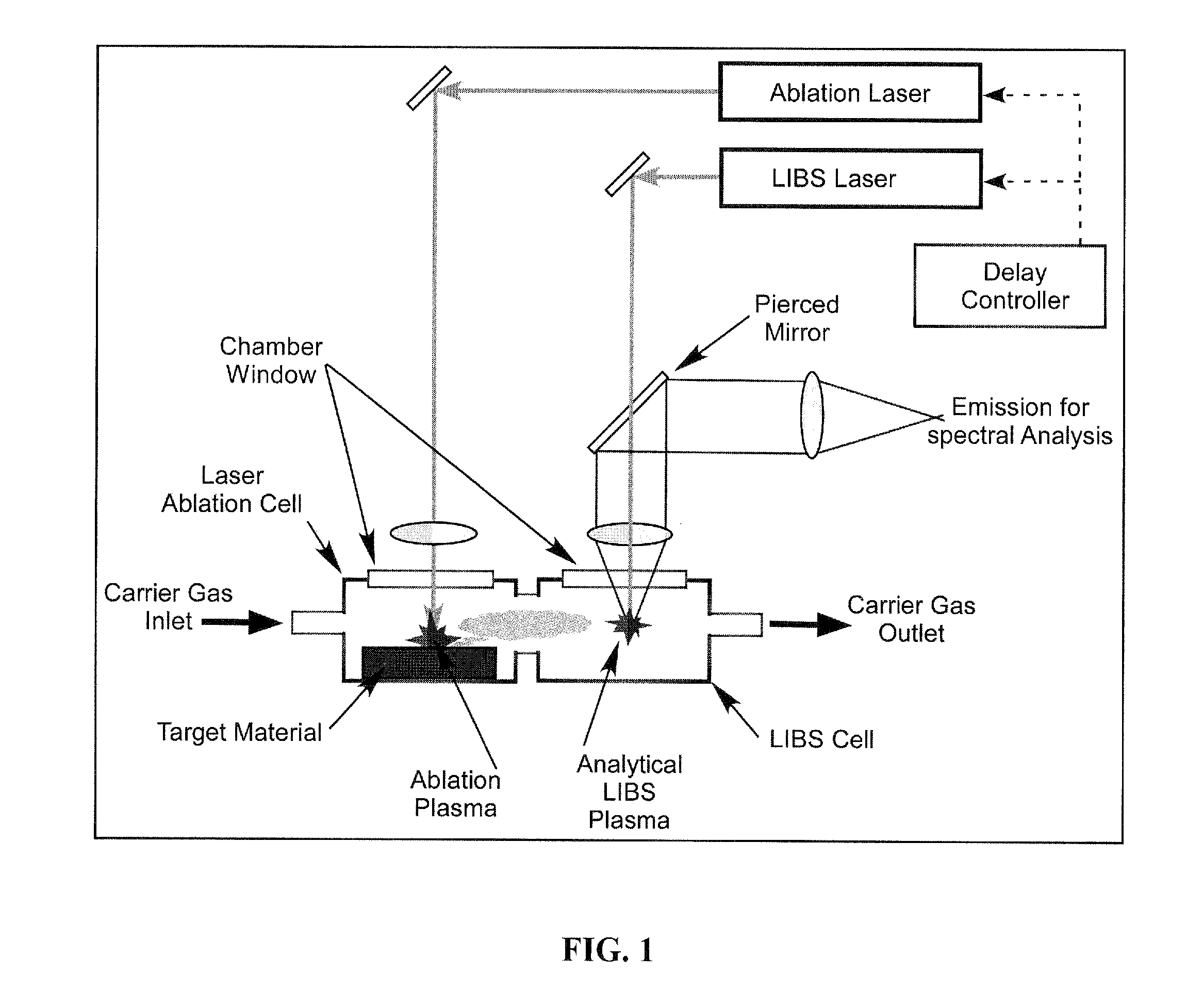 Method and apparatus to laser ablation-laser induced breakdown spectroscopy