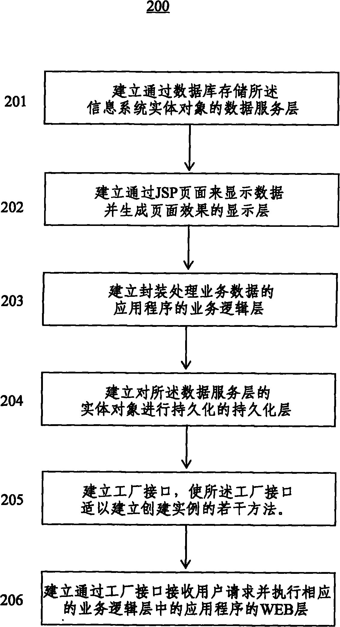Factory pattern-based information system architecture and architecture method