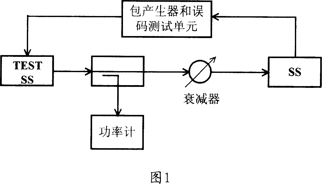 Method, test tool and test system for testing sensitivity of terminal receiver
