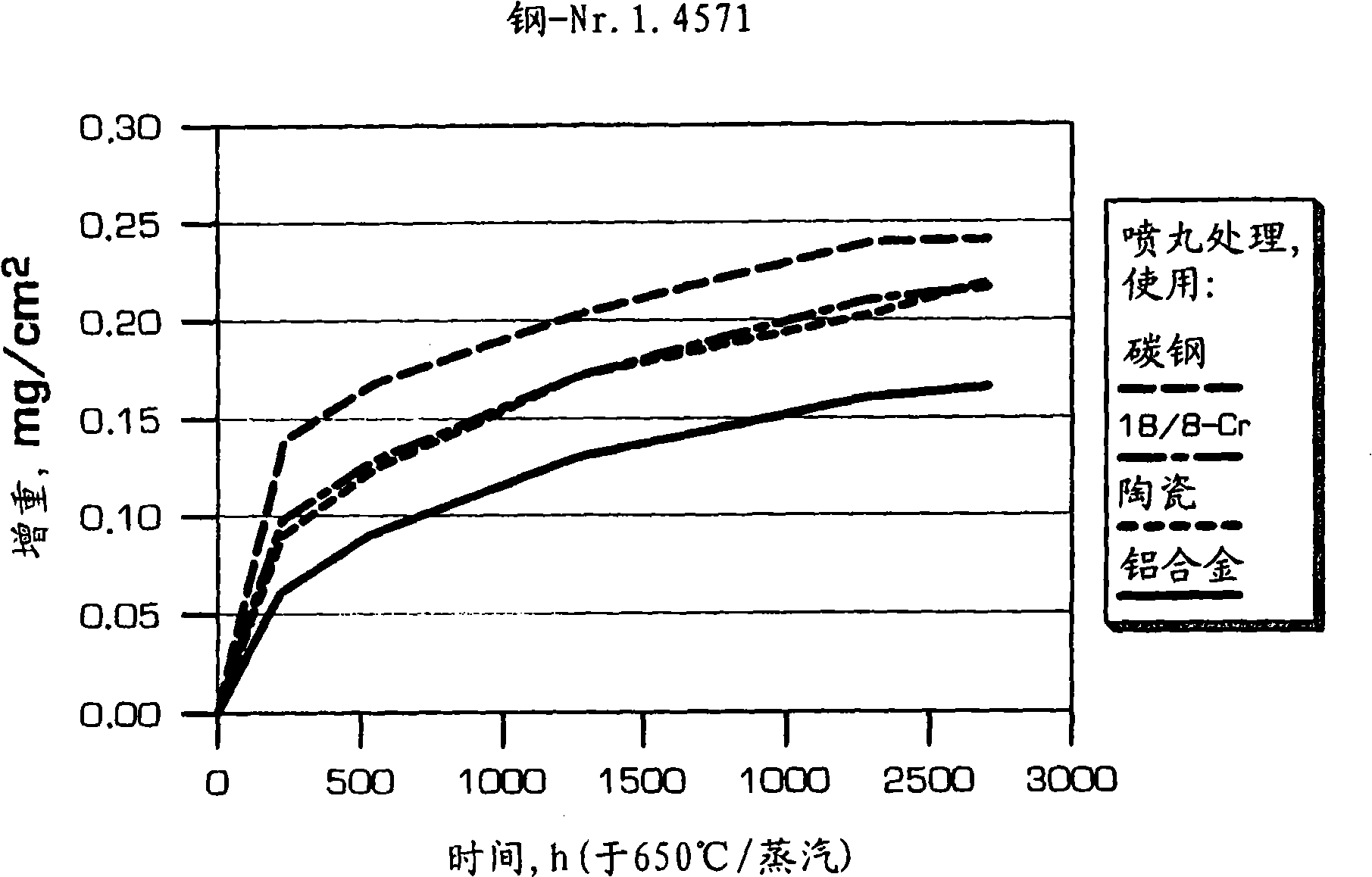 Method for surface treatment of Cr-steel