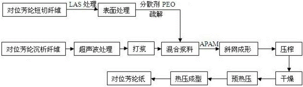 A method for preparing para-aramid paper with para-aramid precipitated fiber