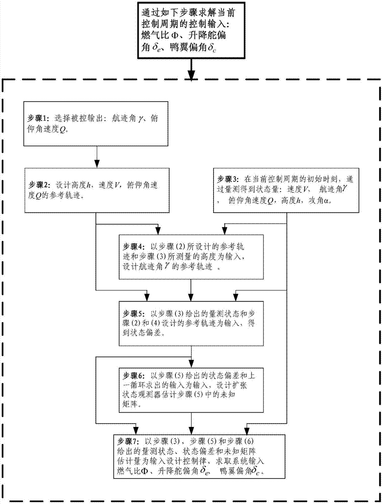 A non-minimum phase hypersonic vehicle control method