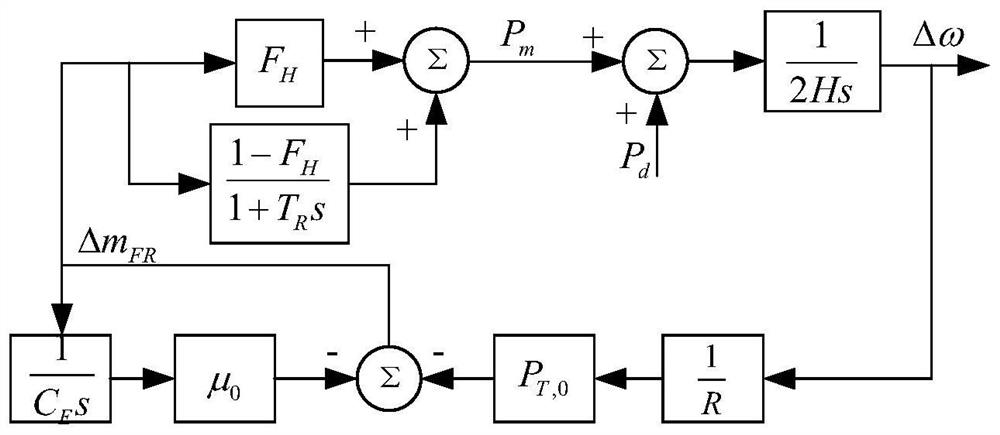 Modeling method of thermal power unit's low-order frequency response considering heat storage dynamics