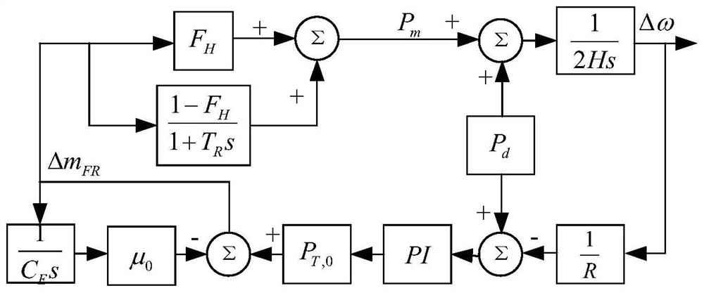 Modeling method of thermal power unit's low-order frequency response considering heat storage dynamics