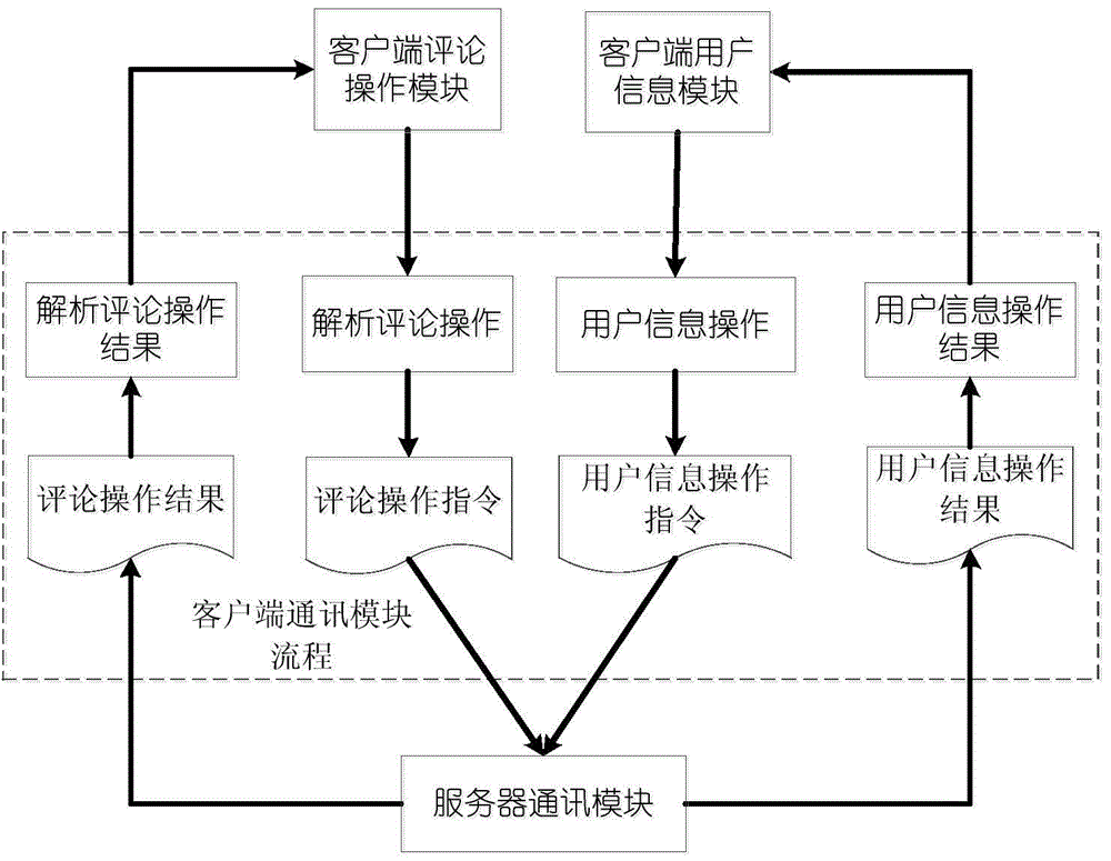 A comment and interaction system and method based on local files