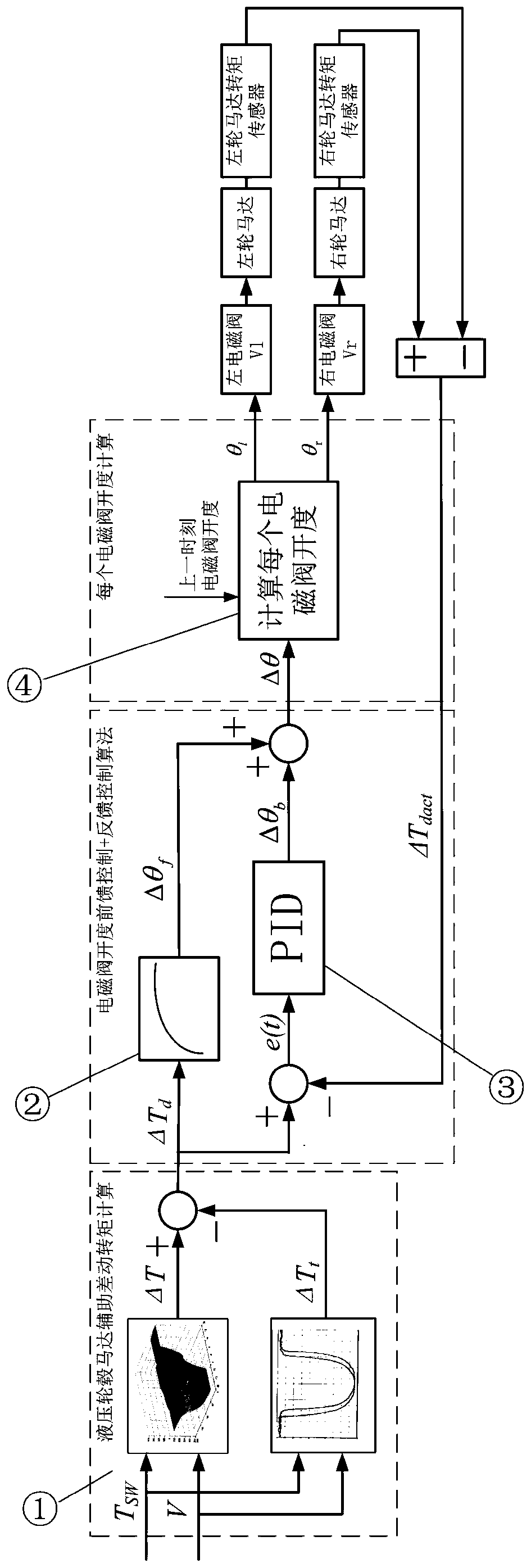 A hydraulic hub motor assisted differential power steering control method