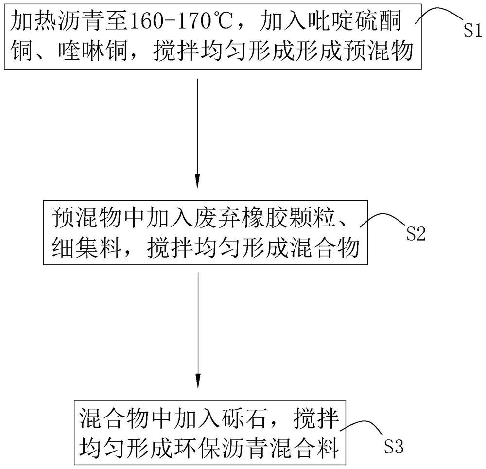 Environment-friendly asphalt mixture and preparation method thereof