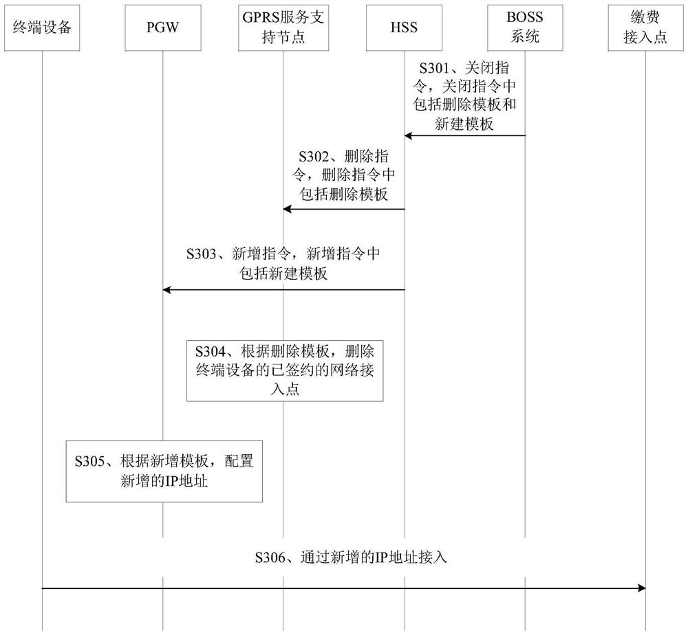 Network access method, home subscriber server, electronic equipment and storage medium