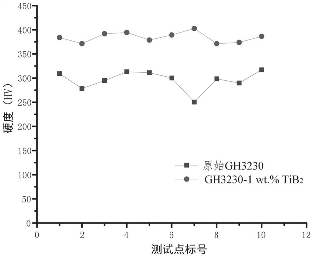 A gh3230 nickel-based superalloy material and its method and application for eliminating microcracks formed by laser selective melting