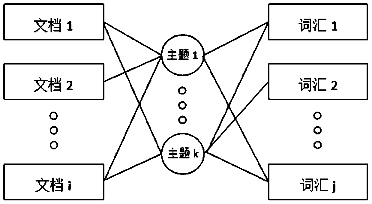 A Topic Model Construction Method Based on Community Discovery