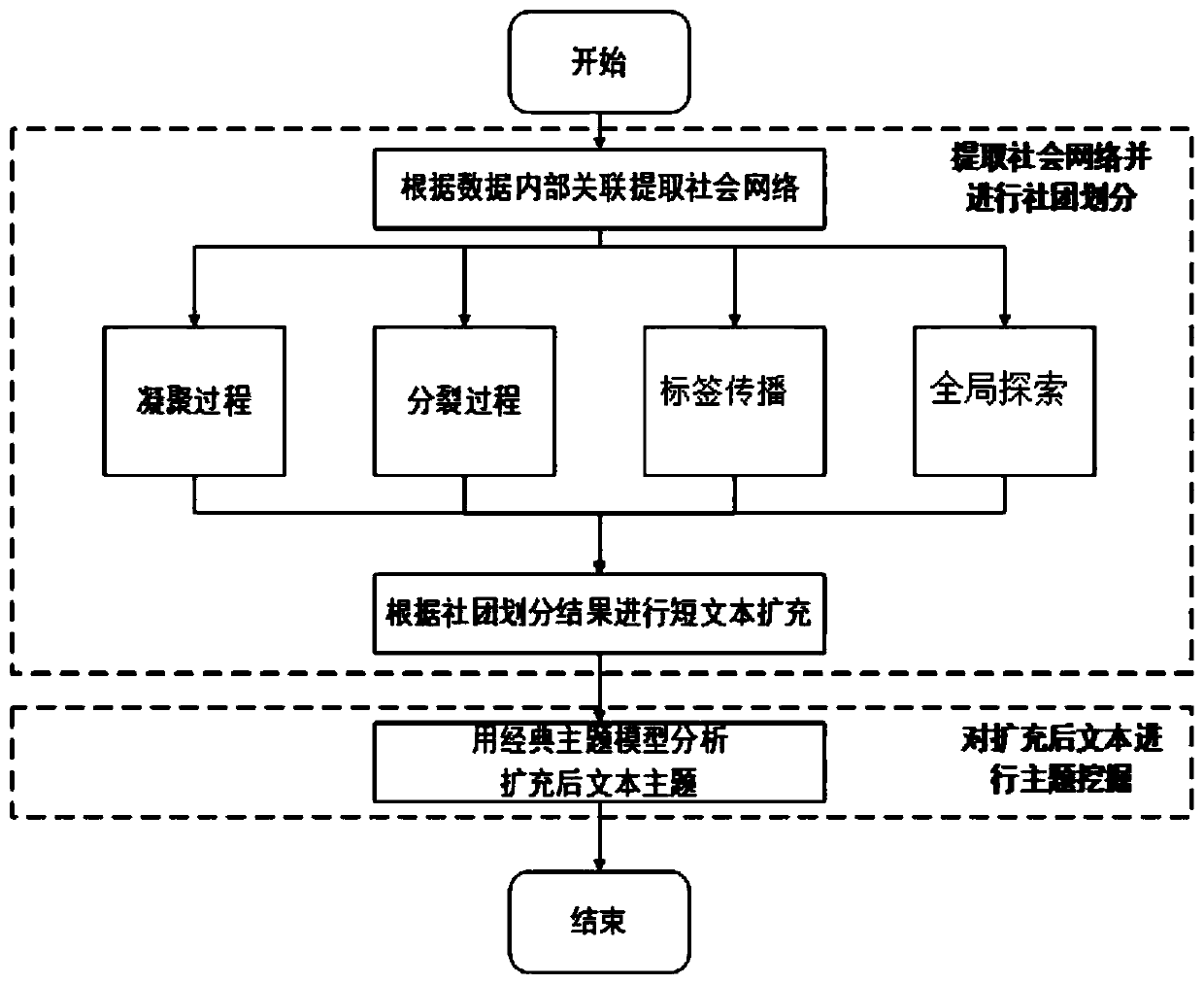 A Topic Model Construction Method Based on Community Discovery