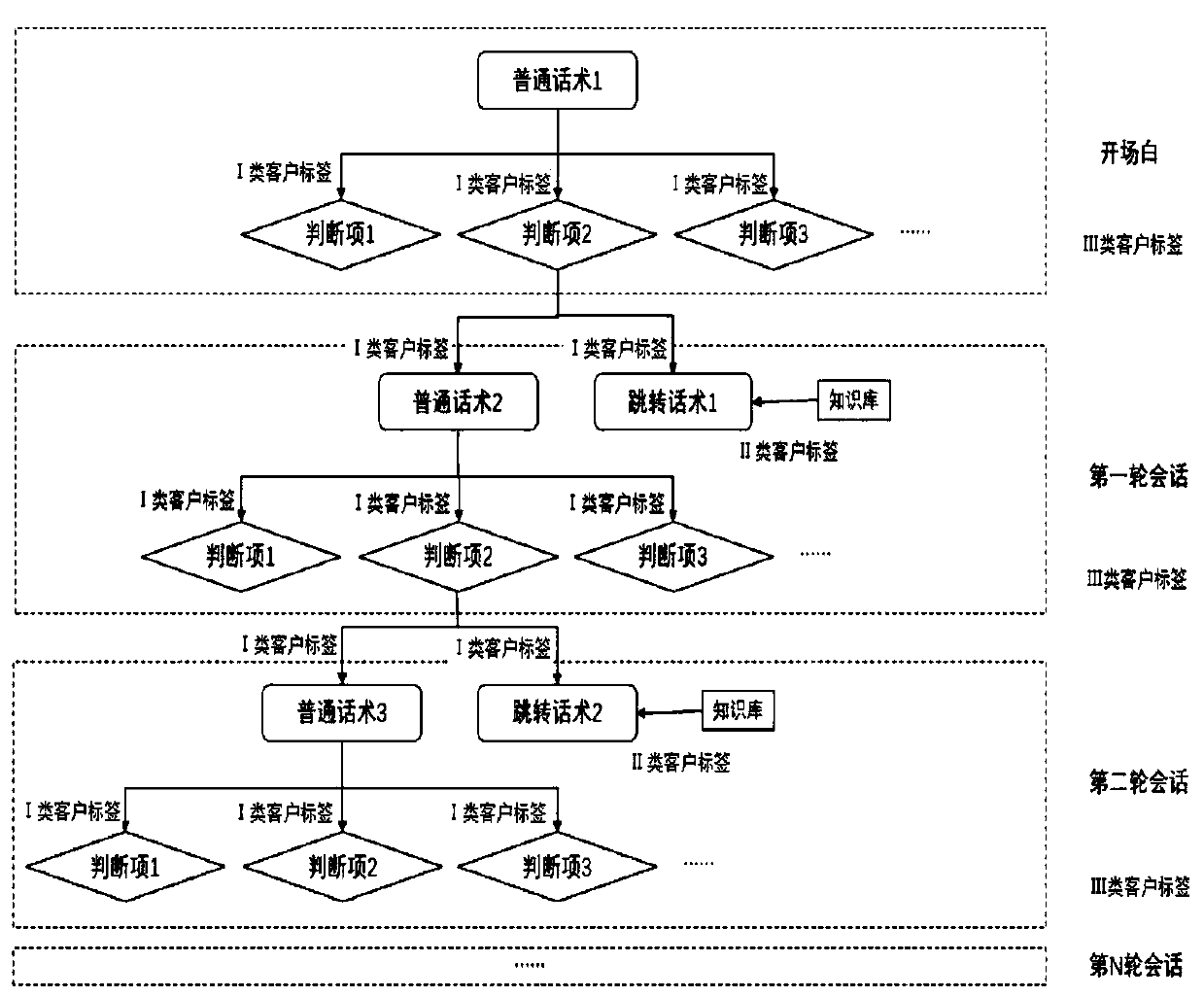 A method for automatically generating a client tag in an intelligent voice dialogue process