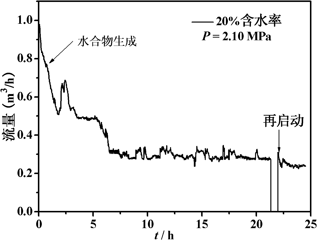 Non-ionic compound hydrate anti-agglomerant