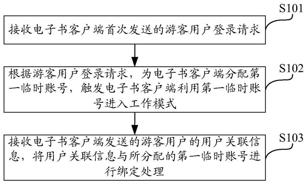 Account management method, server, electronic device, and storage medium for tourist users