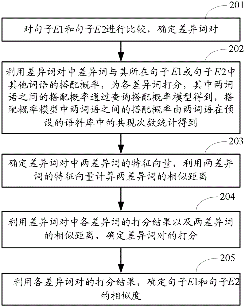 Method and device for calculating sentence similarity and method and device for machine translation
