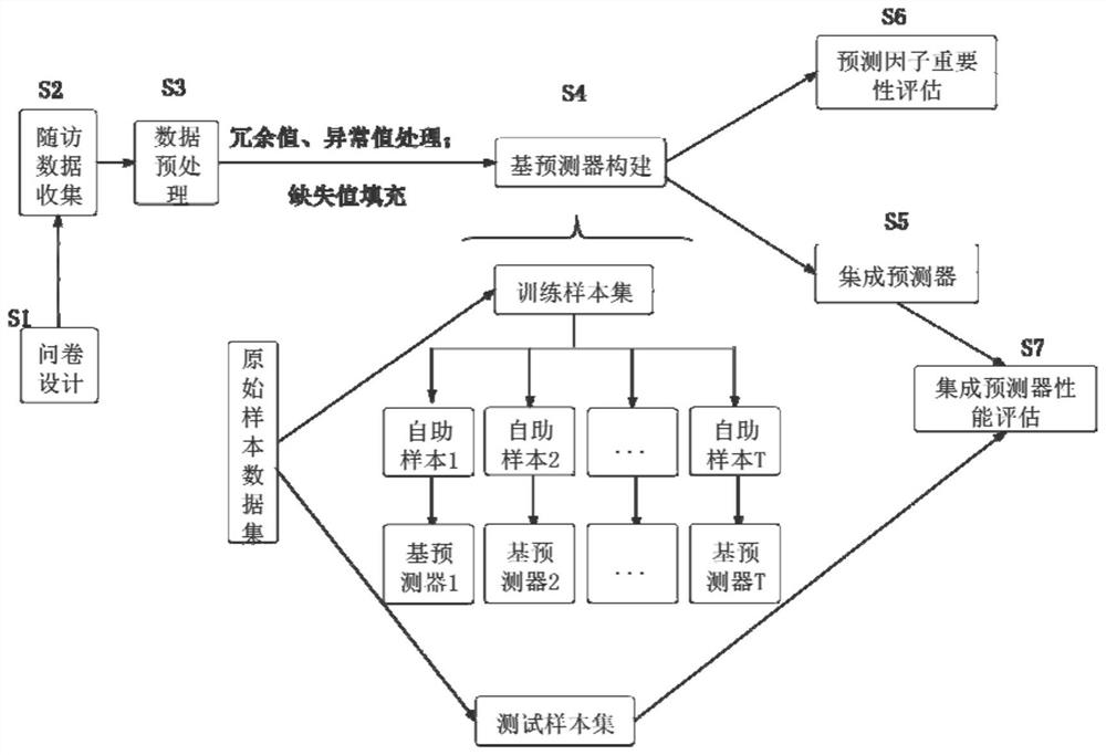 Breast cancer prediction method based on penalty COX regression