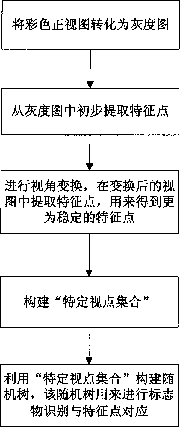 Reality augmenting method and reality augmenting system based on image characteristic point extraction and random tree classification