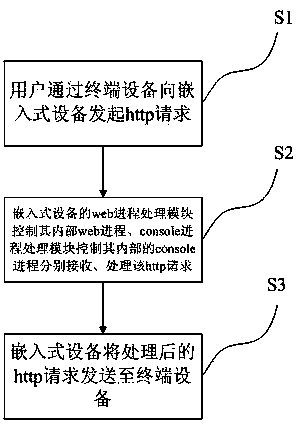 Remote web management system and method