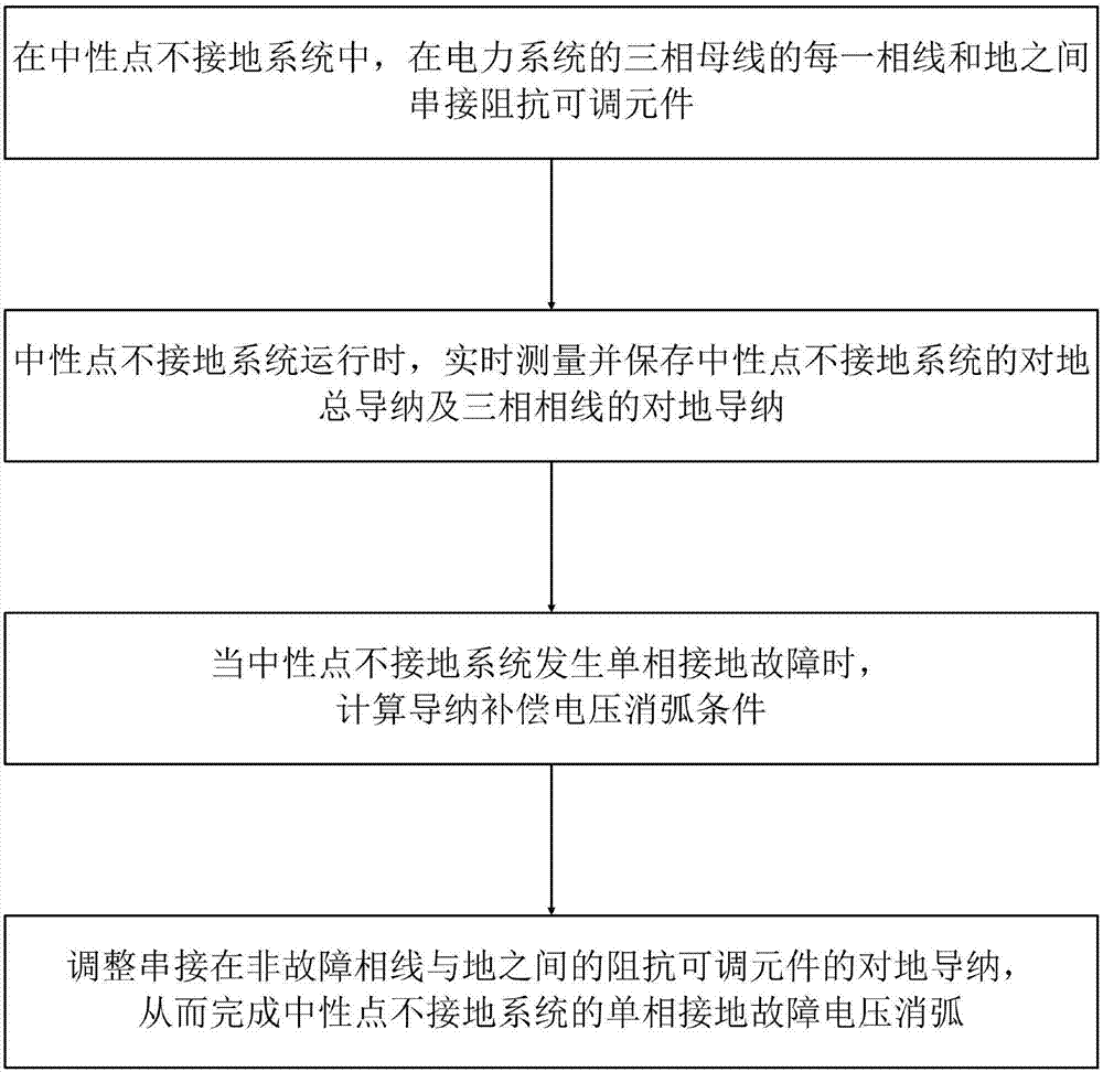 Single-phase ground fault voltage arc extinction method of neutral point ungrounded system and system