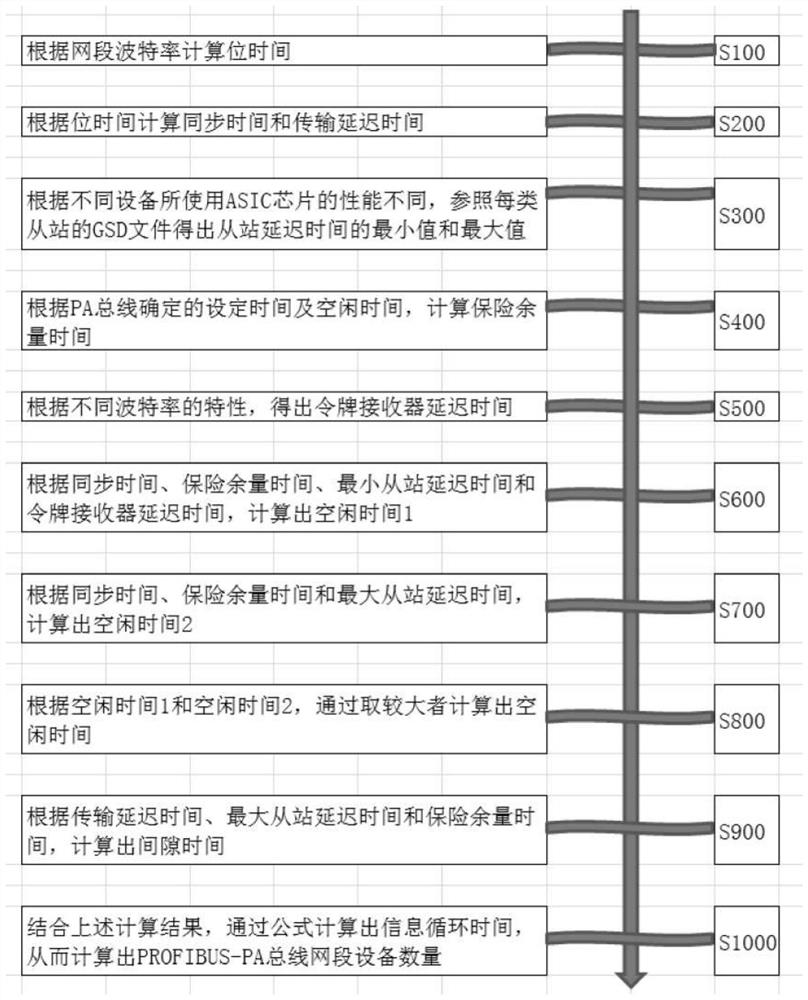 Method for calculating number of PROFIBUS-PA bus network segment equipment