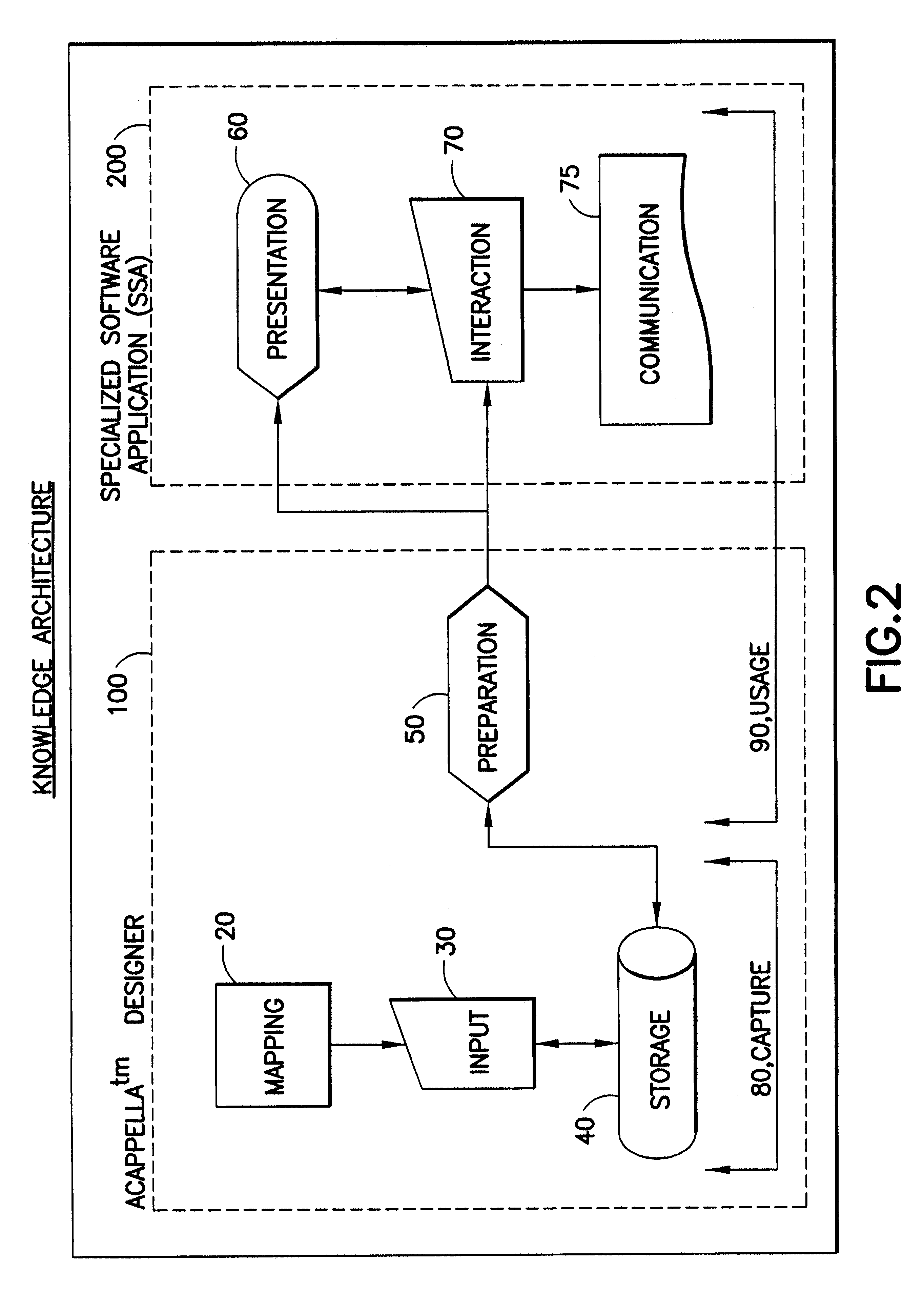 System and method of knowledge architecture