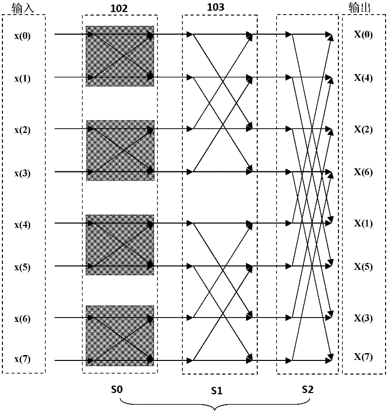 Multi-granularity parallel FFT (Fast Fourier Transform) computing device