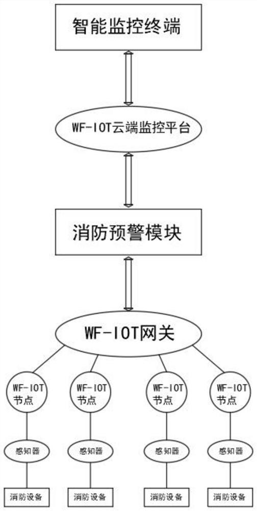 Internet-of-Things fire safety detection system and method based on WF-IoT, and storage medium thereof