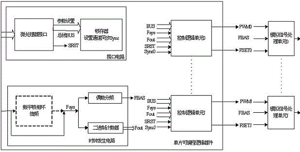 Multi-channel sinusoidal signal generator and method for generating multi-channel sinusoidal signals