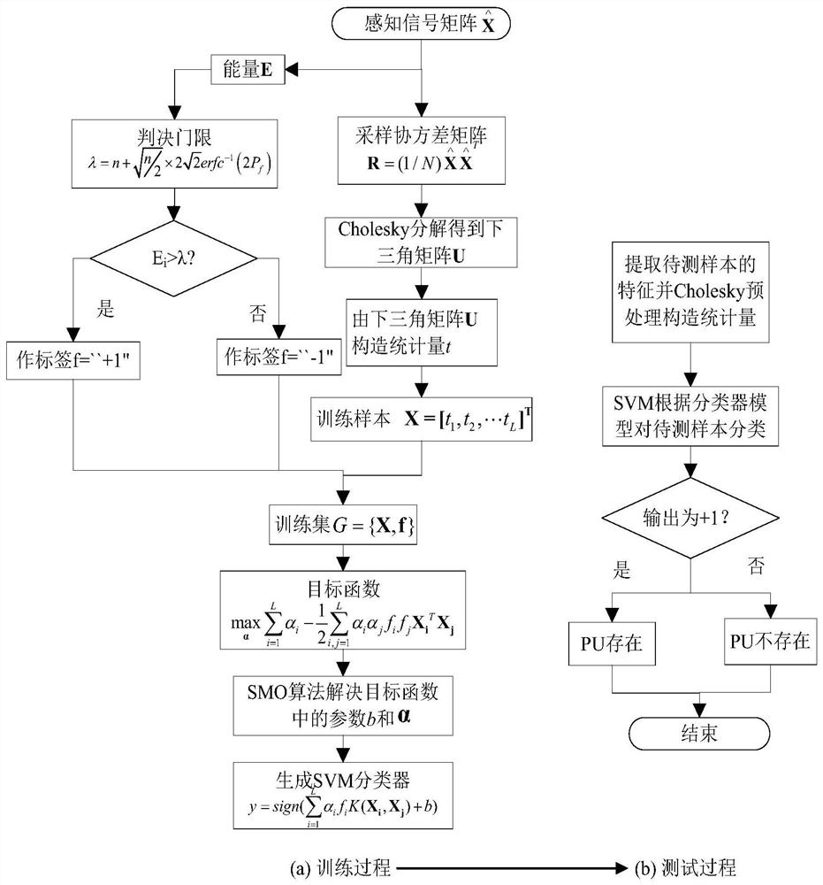 A SVM Efficient Spectrum Sensing Method Based on Cholesky Decomposition Sampling Covariance Matrix