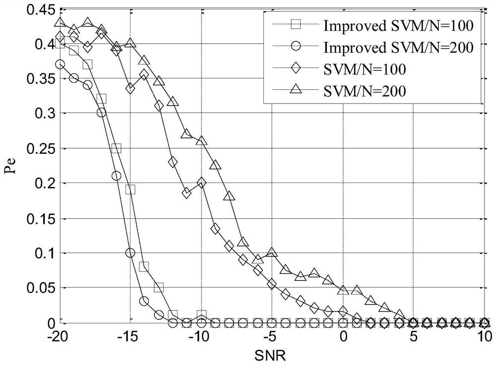 A SVM Efficient Spectrum Sensing Method Based on Cholesky Decomposition Sampling Covariance Matrix