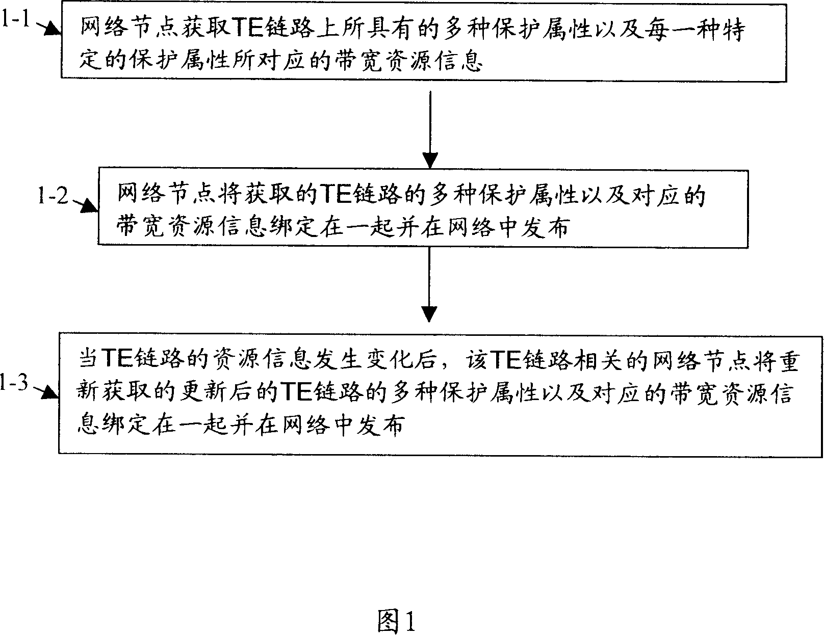 Processing method for periodic line resource information of traffic engineering