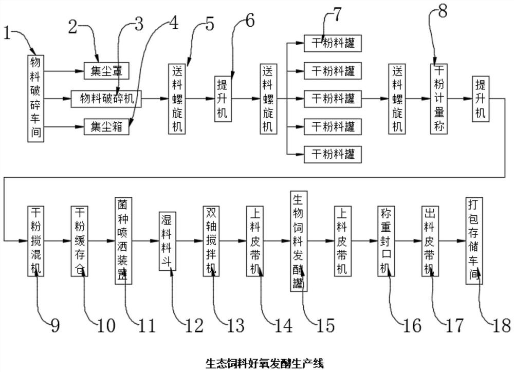 Ecological feed aerobic fermentation production line and production method