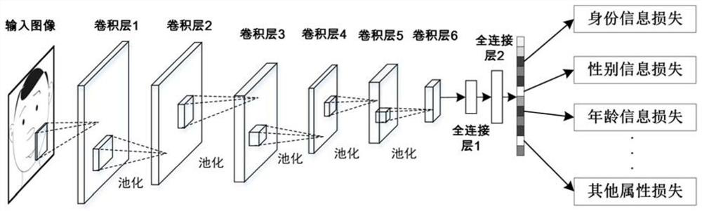 A Face Retrieval Method Based on Multi-task Convolutional Neural Network