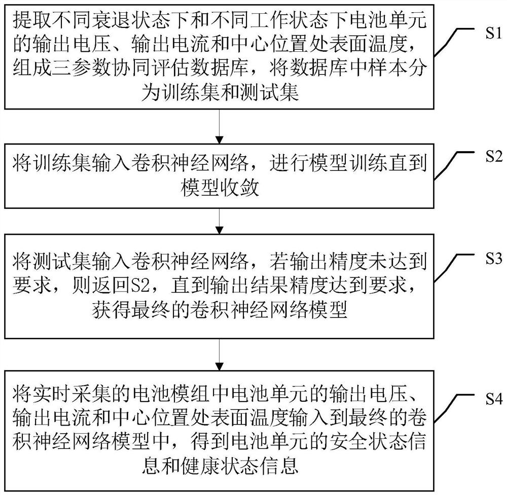 Battery module safety state evaluation method and device based on convolutional neural network