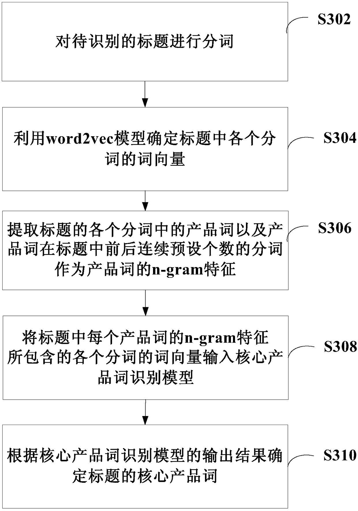 Recognition method and device for core product word in title