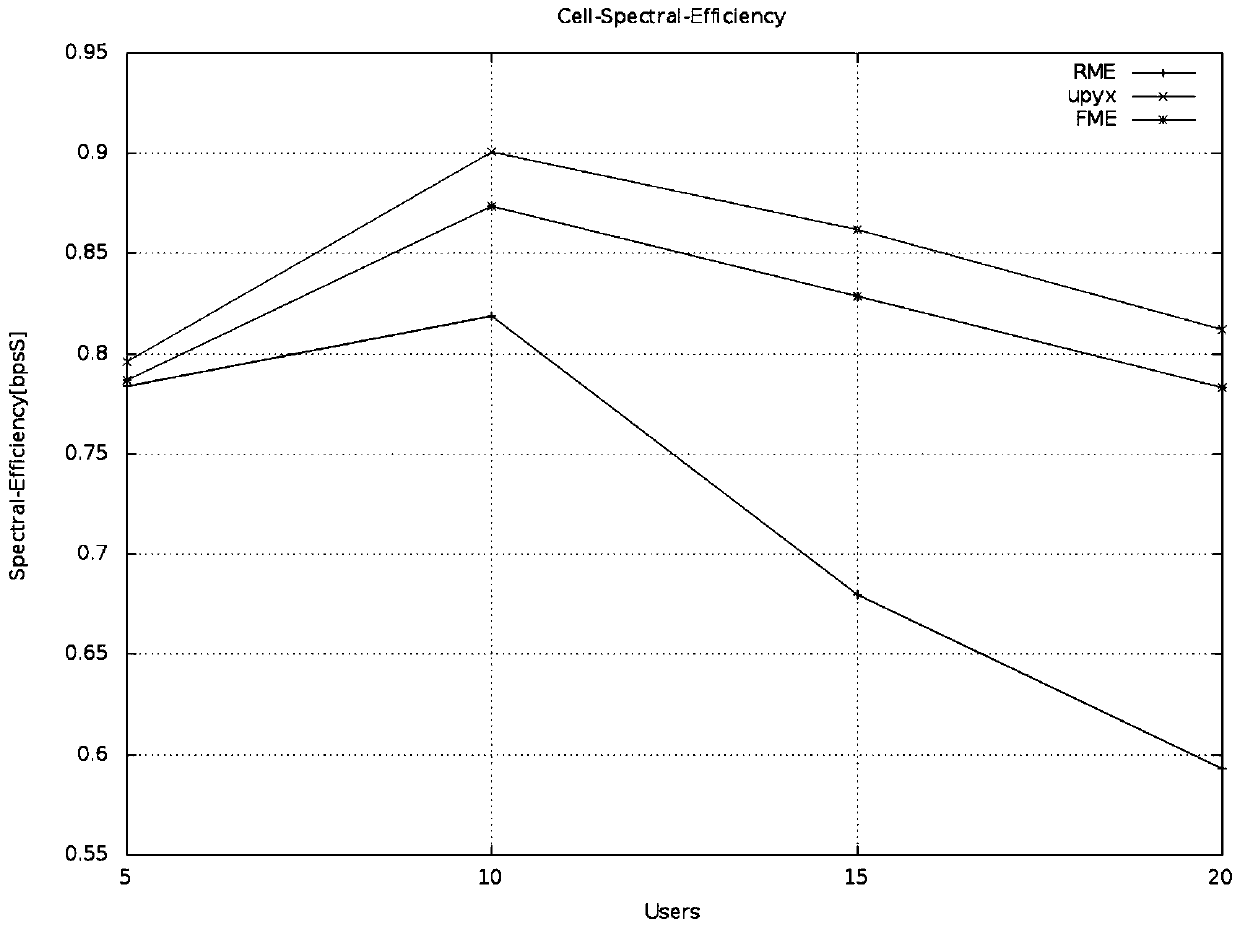 td‑lte public network cluster multimedia service uplink resource scheduling method