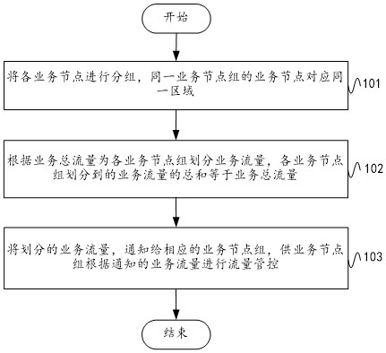 Data flow control method, system, server and service management node