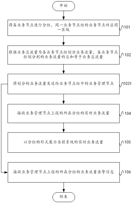 Data flow control method, system, server and service management node