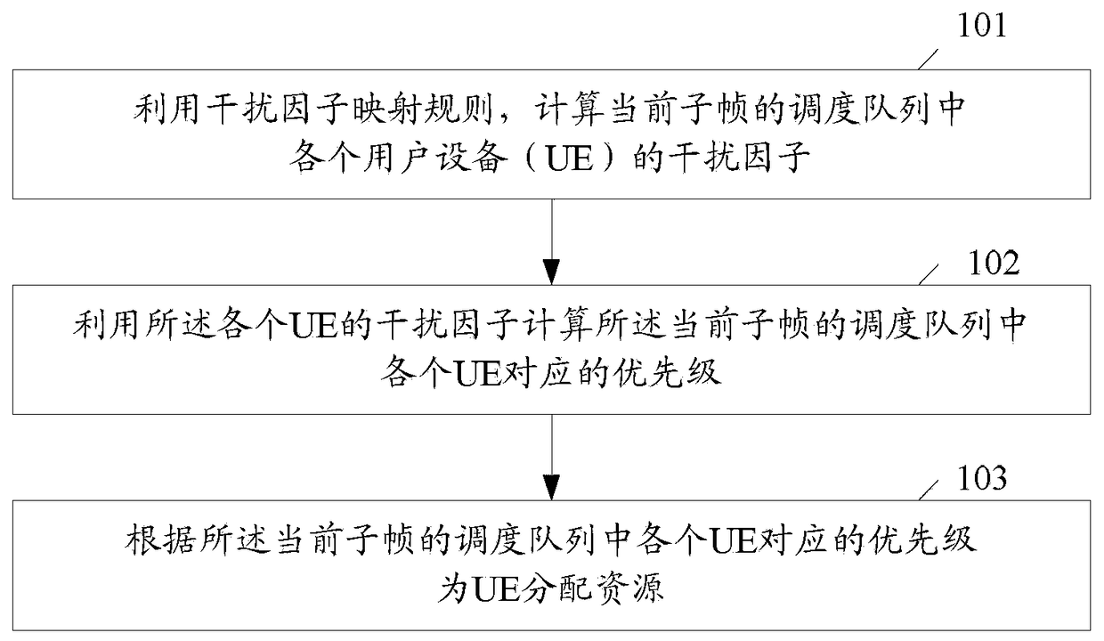 Method and device for resource scheduling