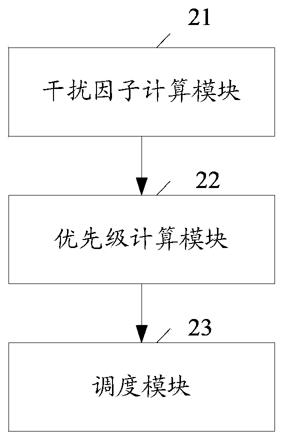 Method and device for resource scheduling