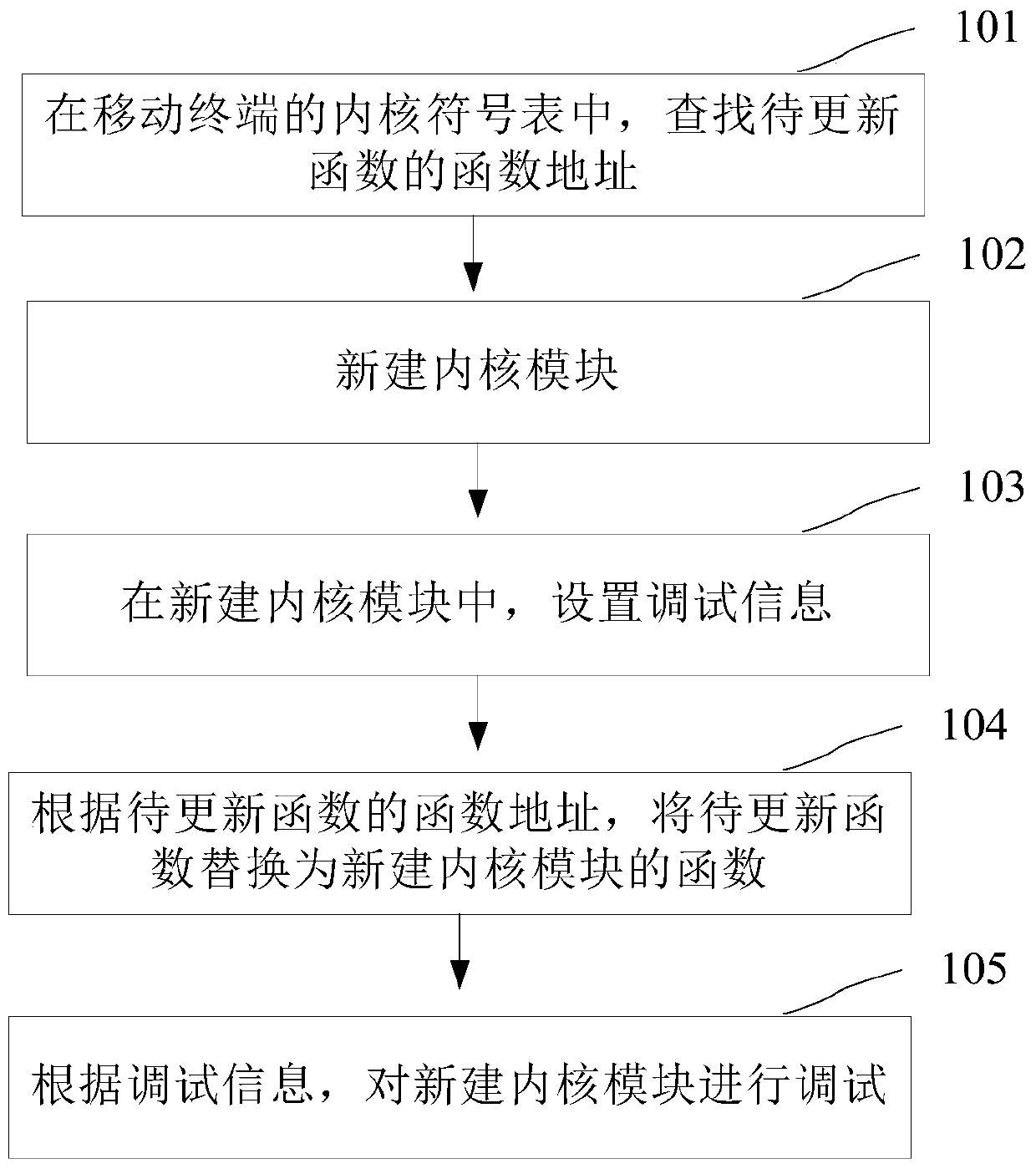 A debugging method and device for a mobile terminal kernel symbol table