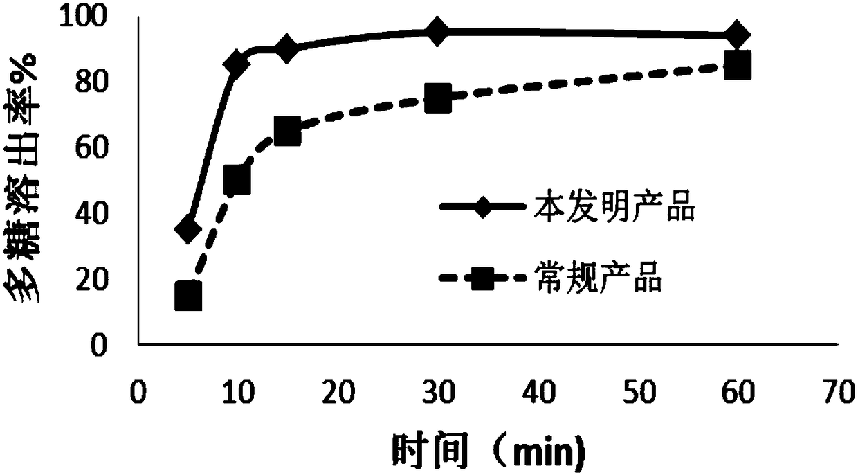 Method for increasing polysaccharide dissolution rate of pseudostellaria heterophylla compound and product thereof