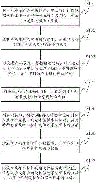 Method and system for automatically extracting virus characteristics based on family samples