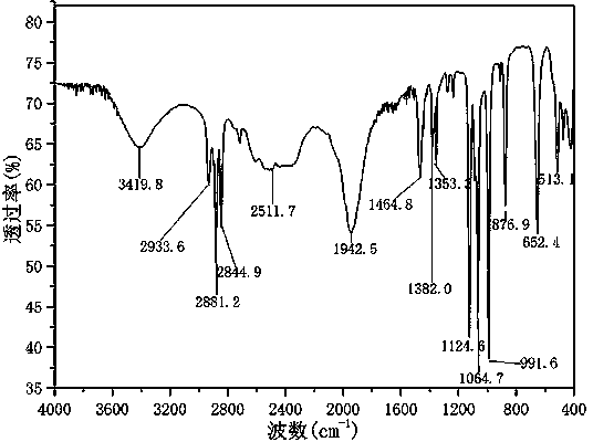 A kind of vulcanization active agent and preparation method thereof