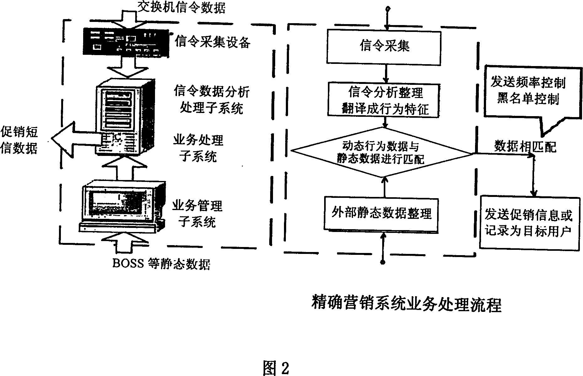 Precision marketing system based on signalling analysis and its method