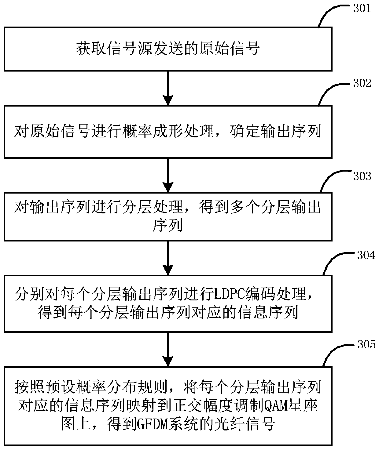 Generalized frequency division multiplexing system and optical fiber signal generation method and device