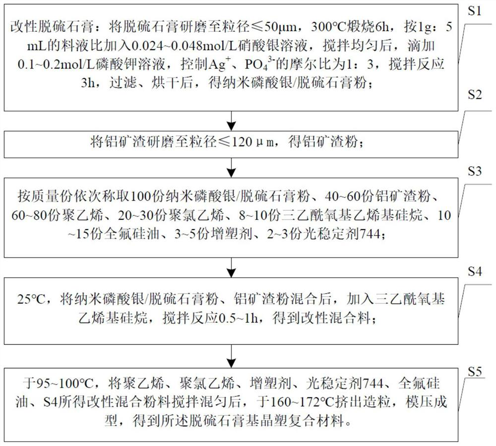 Preparation process of desulfurized gypsum-based crystal-plastic composite material