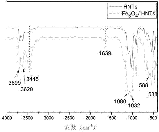 Preparation method of halloysite supported needle-like Fe3O4 nanocomposite