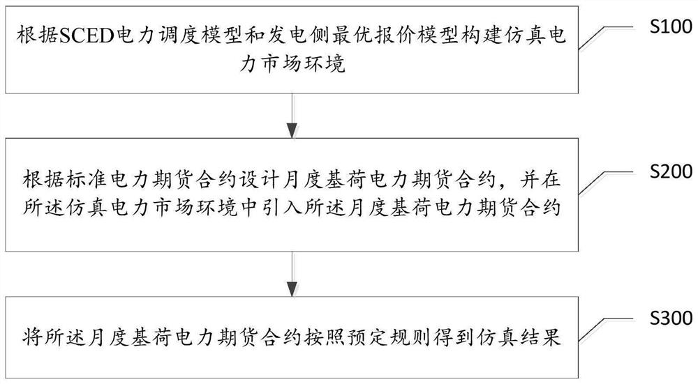 Futures introduced power market simulation method and simulation system and electronic equipment