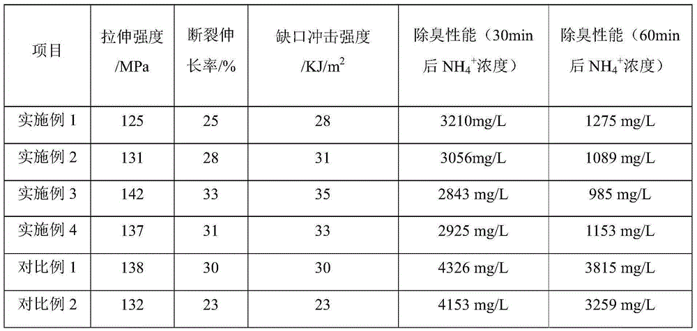 Preparation method of medical deodorization packaging material